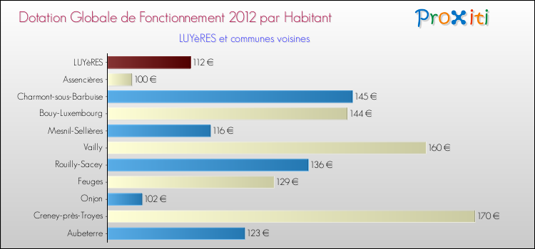 Montant des dotations globales de fonctionnement DGF par Habitant pour LUYèRES et les communes proches Comparaison des des dotations globales de fonctionnement DGF par habitant pour LUYèRES et les communes voisines