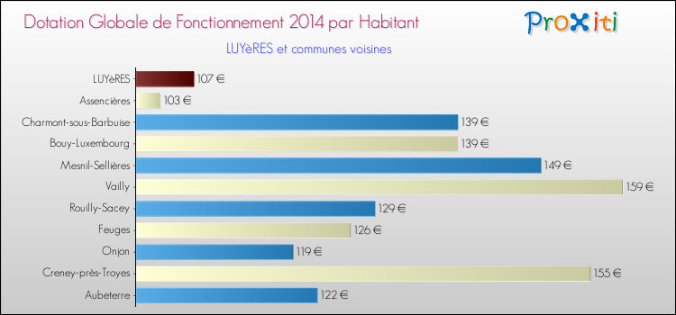 Montant des dotations globales de fonctionnement DGF par Habitant pour LUYèRES et les communes proches en 2014. Comparaison des des dotations globales de fonctionnement DGF par habitant pour LUYèRES et les communes voisines en 2014.