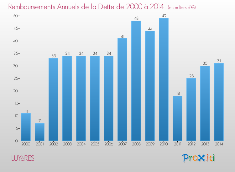 Evolution de l'annuité de la dette pour la commune de LUYèRES de 2000 à 2014 Annuités de la dette pour LUYèRES de 2000 à 2014