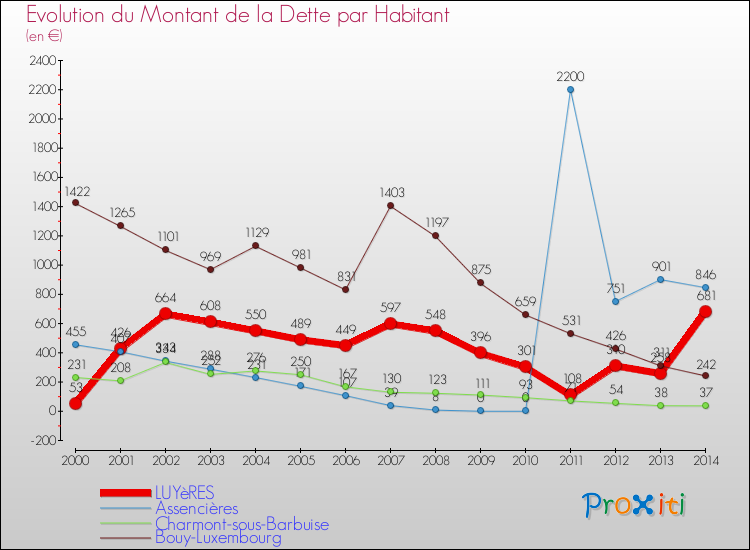 Evolution de la dette par habitant pour la commune de LUYèRES et les communes proches de 2000 à 2014 Comparaison de la dette par habitant pour LUYèRES et les communes voisines de 2000 à 2014