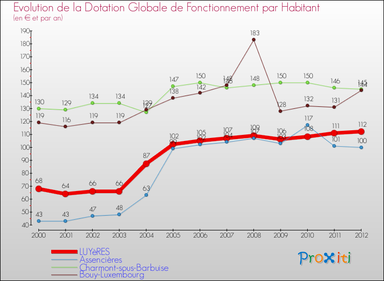 Evolution et montant de la dotation globale de fonctionnement par Habitant pour LUYèRES et les communes proches Comparaison des dotations globales de fonctionnement par habitant pour LUYèRES et les communes voisines