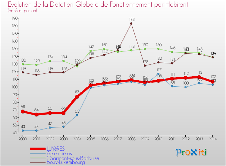 Evolution et montant de la dotation globale de fonctionnement par Habitant pour LUYèRES et les communes proches de 2000 à 2014. Comparaison des dotations globales de fonctionnement par habitant pour LUYèRES et les communes voisines de 2000 à 2014.