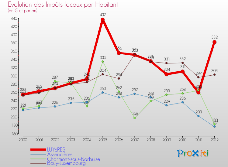 Evolution et montant des impôts locaux par Habitant pour LUYèRES et les communes proches Comparaison des impôts locaux par habitant pour LUYèRES et les communes voisines