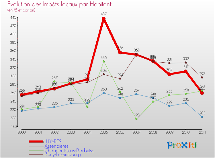 Evolution et montant des impôts locaux par Habitant pour LUYèRES et les communes proches Comparaison des impôts locaux par habitant pour LUYèRES et les communes voisines