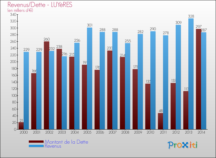Evolution comparée de la dette et des revenus pour la commune de LUYèRES de 2000 à 2014 Comparaison de la dette et des revenus pour LUYèRES de 2000 à 2014