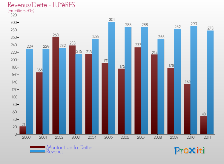 Evolution comparée de la dette et des revenus pour la commune de LUYèRES de 2000 à 2011 Comparaison de la dette et des revenus pour LUYèRES de 2000 à 2011