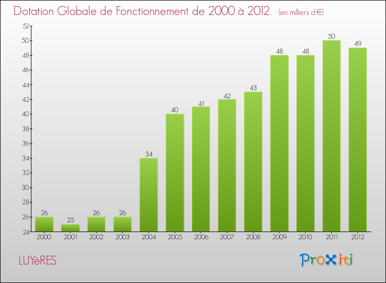 Evolution du montant de la Dotation Globale de Fonctionnement pour la commune de LUYèRES de 2000 à 2012 Evolution du montant de la Dotation Globale de Fonctionnement pour LUYèRES de 2000 à 2012