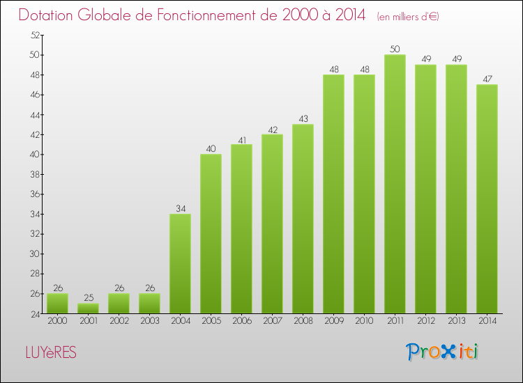 Evolution du montant de la Dotation Globale de Fonctionnement pour la commune de LUYèRES de 2000 à 2014 Evolution du montant de la Dotation Globale de Fonctionnement pour LUYèRES de 2000 à 2014