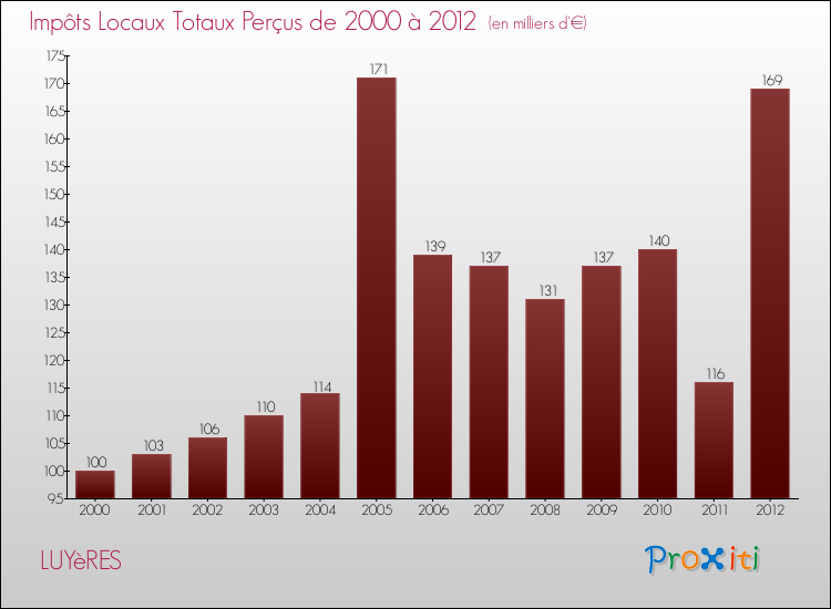 Evolution des Impôts Locaux pour la commune de LUYèRES de 2000 à 2012 Evolution des Impôts Locaux pour LUYèRES de 2000 à 2012