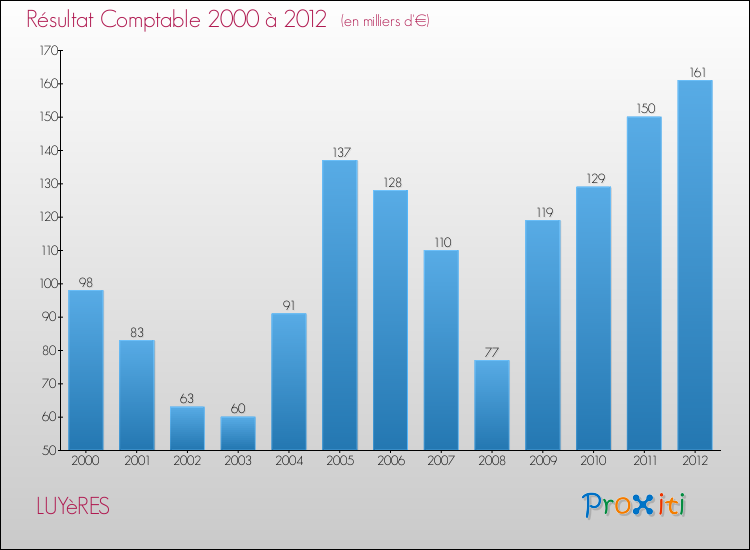 Evolution du résultat comptable pour la commune de LUYèRES de 2000 à 2012 Evolution du résultat comptable pour LUYèRES de 2000 à 2012