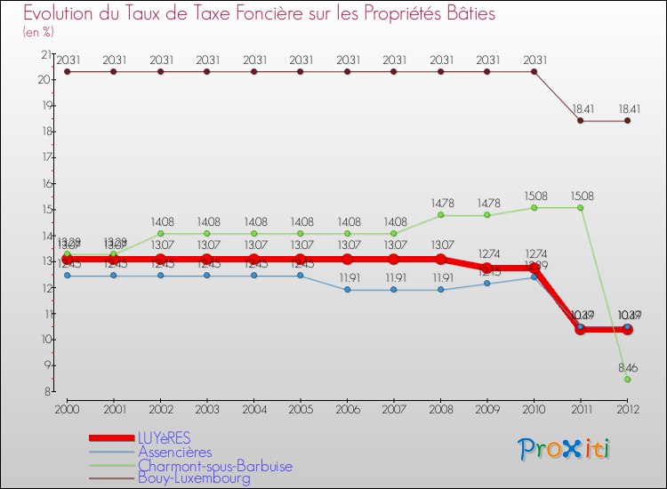 Evolution du taux de la taxe foncière sur le bati pour LUYèRES et les communes proches de 2000 à 2012 Comparaison des taux de taxe foncière sur le bati pour LUYèRES et les communes voisines de 2000 à 2012