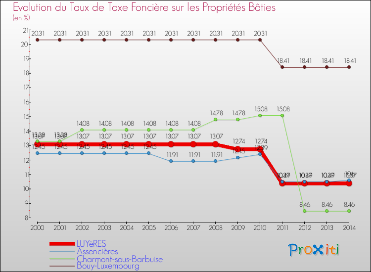 Evolution du taux de la taxe foncière sur le bati pour LUYèRES et les communes proches de 2000 à 2014 Comparaison des taux de taxe foncière sur le bati pour LUYèRES et les communes voisines de 2000 à 2014