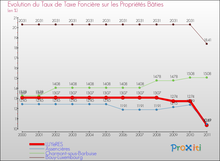 Evolution du taux de la taxe foncière sur le bati pour LUYèRES et les communes proches Comparaison des taux de taxe foncière sur le bati pour LUYèRES et les communes voisines