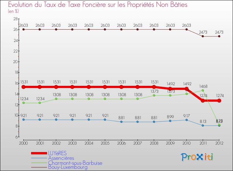 Evolution du taux de la taxe foncière sur les immeubles et terrains non batis pour LUYèRES et les communes proches de 2000 à 2012 Comparaison des taux de la taxe foncière sur les immeubles et terrains non batis pour LUYèRES et les communes voisines de 2000 à 2012