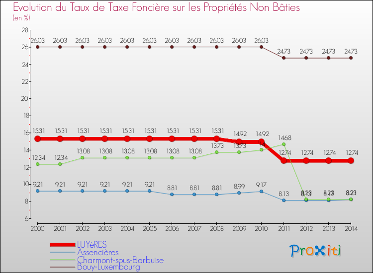 Evolution du taux de la taxe foncière sur les immeubles et terrains non batis pour LUYèRES et les communes proches de 2000 à 2014 Comparaison des taux de la taxe foncière sur les immeubles et terrains non batis pour LUYèRES et les communes voisines de 2000 à 2014