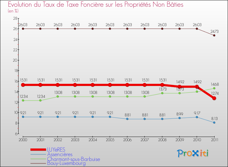 Evolution du taux de la taxe foncière sur les immeubles et terrains non batis pour LUYèRES et les communes proches Comparaison des taux de la taxe foncière sur les immeubles et terrains non batis pour LUYèRES et les communes voisines
