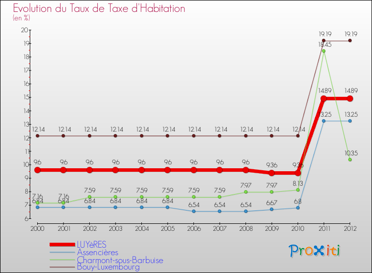 Evolution du taux de la taxe d'habitation pour LUYèRES et les communes proches Comparaison des taux de la taxe d'habitation pour LUYèRES et les communes voisines