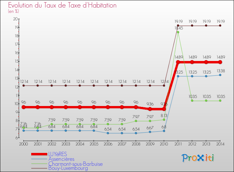 Evolution du taux de la taxe d'habitation pour LUYèRES et les communes proches de 2000 à 2014 Comparaison des taux de la taxe d'habitation pour LUYèRES et les communes voisines de 2000 à 2014