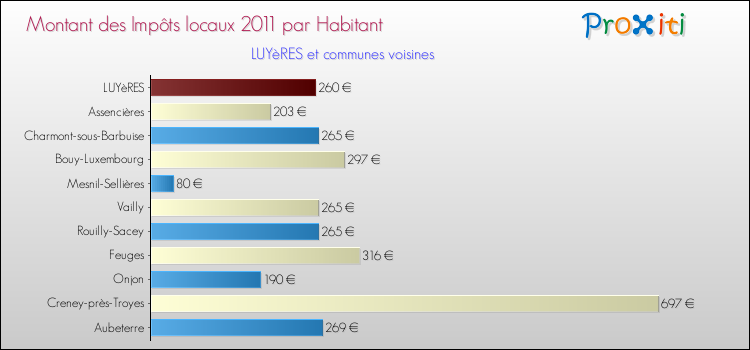 Montant des impôts locaux par Habitant pour LUYèRES et les communes proches Comparaison des impôts locaux par habitant pour LUYèRES et les communes voisines