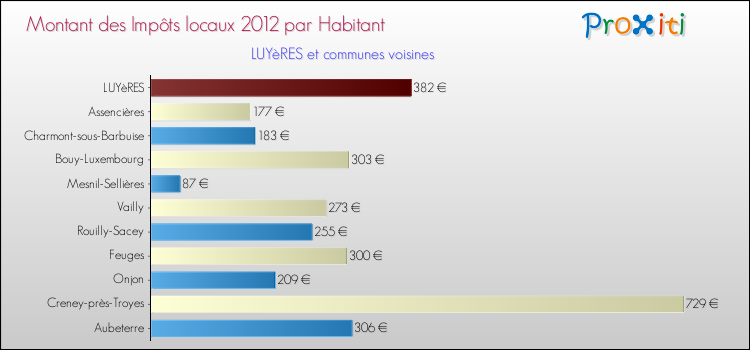 Montant des impôts locaux par Habitant pour LUYèRES et les communes proches Comparaison des impôts locaux par habitant pour LUYèRES et les communes voisines