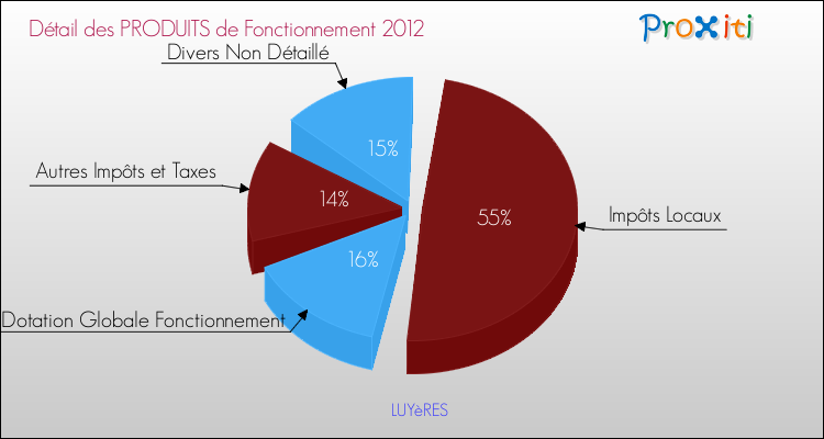 Décomposition du Budget de Fonctionnement 2012 de la commune de LUYèRES Budget de Fonctionnement 2012 pour la commune de LUYèRES