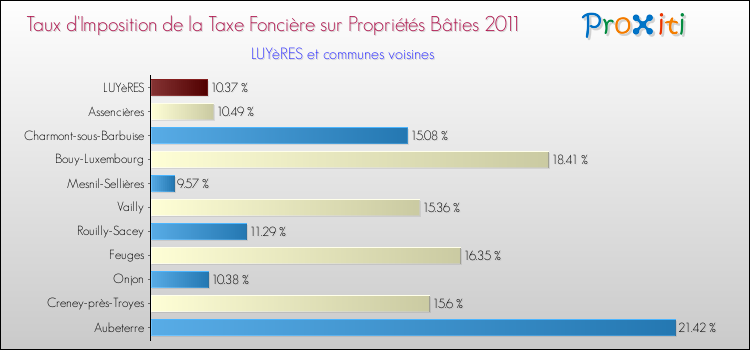 Taux d'imposition de la taxe foncière sur le bati 2011 pour LUYèRES et les communes proches Comparaison des taux d'imposition de la taxe foncière sur le bati 2011 pour LUYèRES et les communes voisines