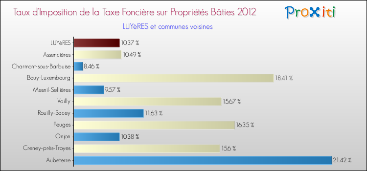 Taux d'imposition de la taxe foncière sur le bati 2012 pour LUYèRES et les communes proches Comparaison des taux d'imposition de la taxe foncière sur le bati 2012 pour LUYèRES et les communes voisines