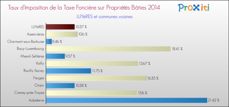 Taux d'imposition de la taxe foncière sur le bati 2014 pour LUYèRES et les communes proches Comparaison des taux d'imposition de la taxe foncière sur le bati 2014 pour LUYèRES et les communes voisines