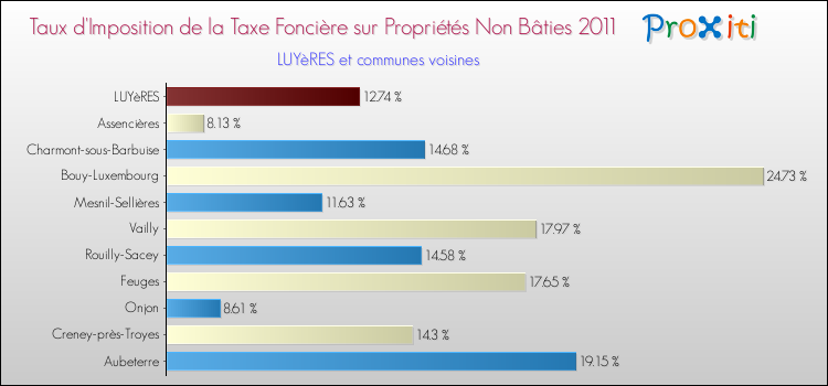Taux d'imposition de la taxe foncière sur les immeubles et terrains non batis 2011 pour LUYèRES et les communes proches Comparaison des taux d'imposition de la taxe foncière sur les immeubles et terrains non batis 2011 pour LUYèRES et les communes voisines
