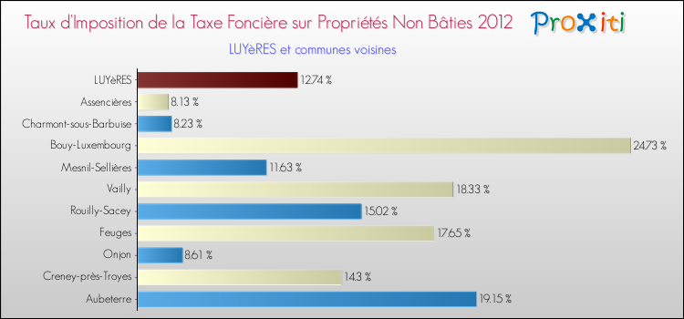 Taux d'imposition de la taxe foncière sur les immeubles et terrains non batis 2012 pour LUYèRES et les communes proches Comparaison des taux d'imposition de la taxe foncière sur les immeubles et terrains non batis 2012 pour LUYèRES et les communes voisines