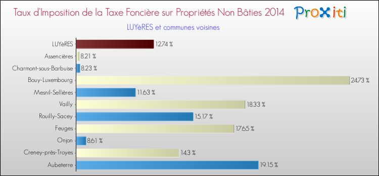 Taux d'imposition de la taxe foncière sur les immeubles et terrains non batis 2014 pour LUYèRES et les communes proches Comparaison des taux d'imposition de la taxe foncière sur les immeubles et terrains non batis 2014 pour LUYèRES et les communes voisines