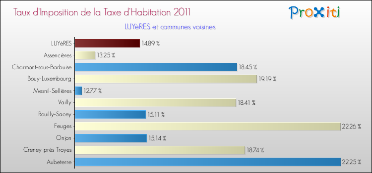 Taux d'imposition de la taxe d'habitation 2011 pour LUYèRES et les communes proches Comparaison des taux d'imposition de la taxe d'habitation 2011 pour LUYèRES et les communes voisines