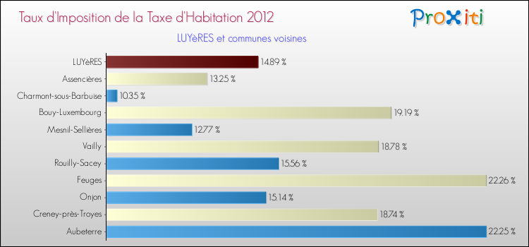 Taux d'imposition de la taxe d'habitation 2012 pour LUYèRES et les communes proches Comparaison des taux d'imposition de la taxe d'habitation 2012 pour LUYèRES et les communes voisines