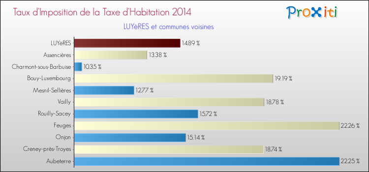 Taux d'imposition de la taxe d'habitation 2014 pour LUYèRES et les communes proches Comparaison des taux d'imposition de la taxe d'habitation 2014 pour LUYèRES et les communes voisines