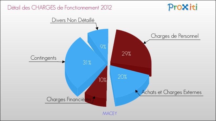 Décomposition des Charges de Fonctionnement 2012 de la commune de MACEY Charges de Fonctionnement 2012 pour la commune de MACEY