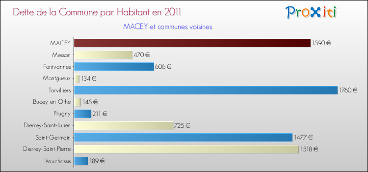 Dette par habitant de la commune en 2011 pour MACEY et les communes proches Comparaison de la dette par habitant de la commune en 2011 pour MACEY et les communes voisines