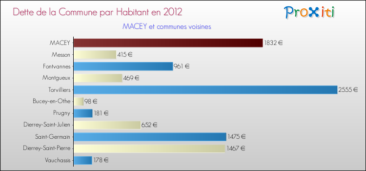 Dette par habitant de la commune en 2012 pour MACEY et les communes proches Comparaison de la dette par habitant de la commune en 2012 pour MACEY et les communes voisines