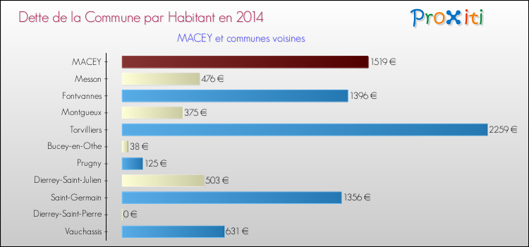 Dette par habitant de la commune en 2014 pour MACEY et les communes proches Comparaison de la dette par habitant de la commune en 2014 pour MACEY et les communes voisines