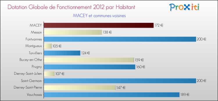 Montant des dotations globales de fonctionnement DGF par Habitant pour MACEY et les communes proches Comparaison des des dotations globales de fonctionnement DGF par habitant pour MACEY et les communes voisines