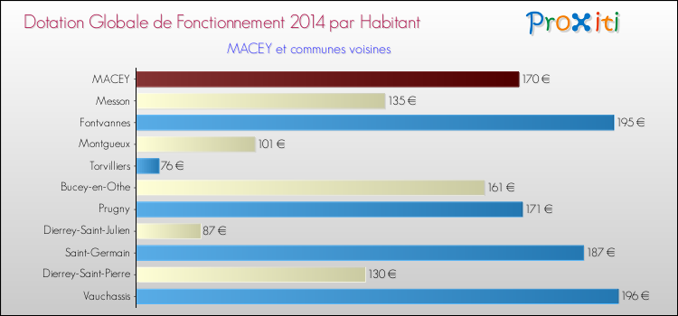 Montant des dotations globales de fonctionnement DGF par Habitant pour MACEY et les communes proches en 2014. Comparaison des des dotations globales de fonctionnement DGF par habitant pour MACEY et les communes voisines en 2014.