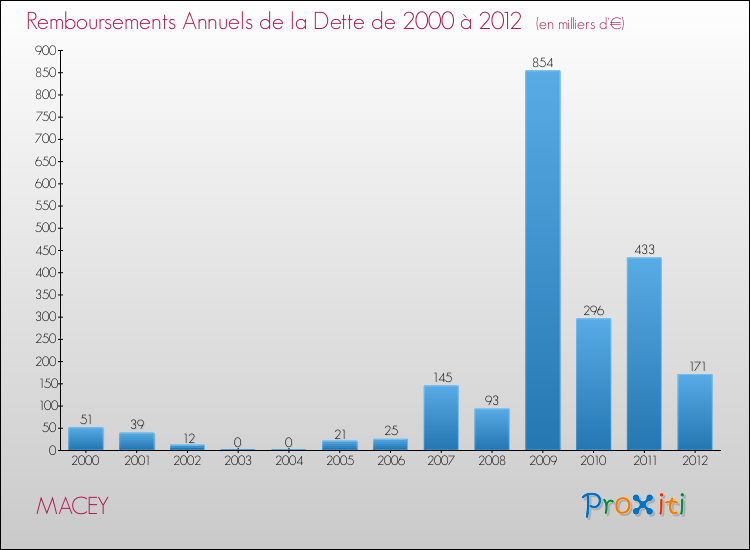 Evolution de l'annuité de la dette pour la commune de MACEY de 2000 à 2012 Annuités de la dette pour MACEY de 2000 à 2012