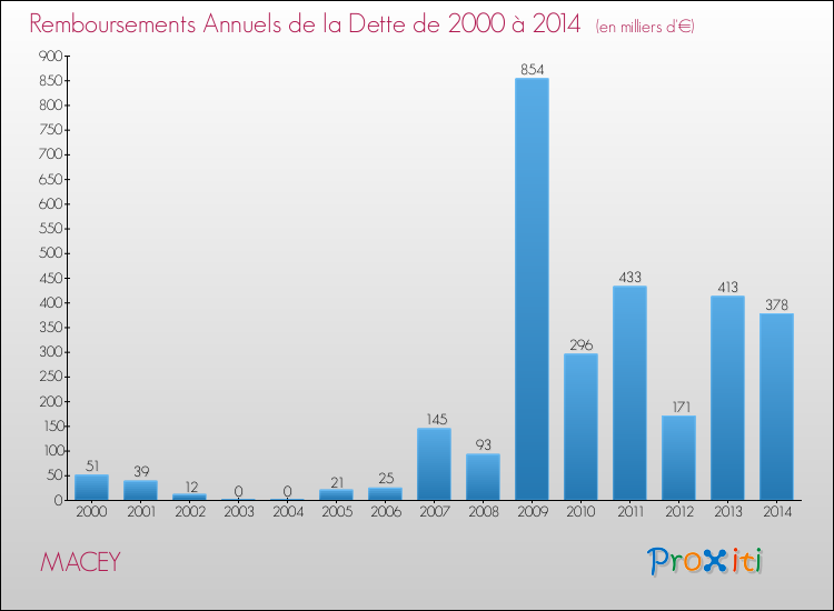 Evolution de l'annuité de la dette pour la commune de MACEY de 2000 à 2014 Annuités de la dette pour MACEY de 2000 à 2014
