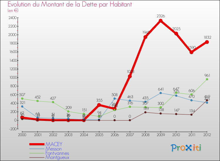 Evolution de la dette par habitant pour la commune de MACEY et les communes proches de 2000 à 2012 Comparaison de la dette par habitant pour MACEY et les communes voisines de 2000 à 2012