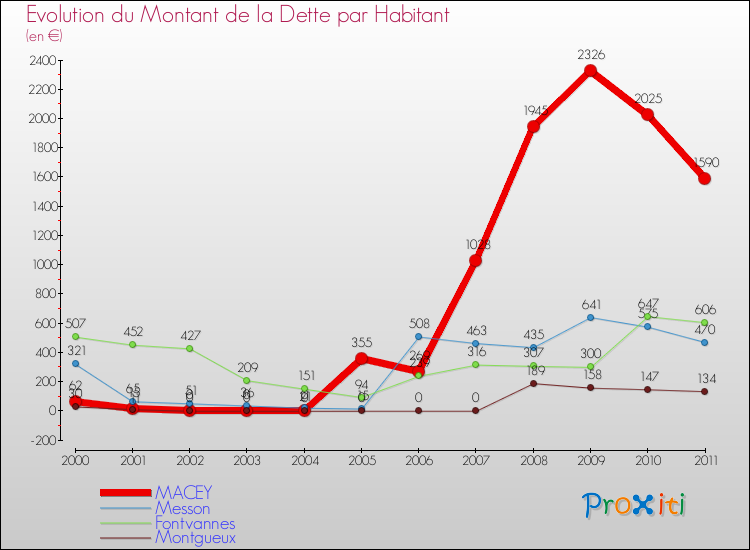Evolution de la dette par habitant pour la commune de MACEY et les communes proches Comparaison de la dette par habitant pour MACEY et les communes voisines