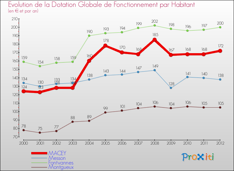 Evolution et montant de la dotation globale de fonctionnement par Habitant pour MACEY et les communes proches Comparaison des dotations globales de fonctionnement par habitant pour MACEY et les communes voisines
