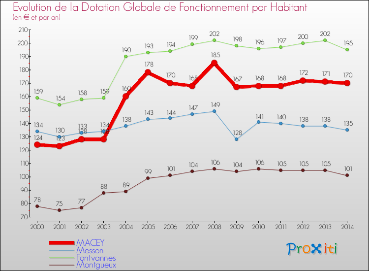Evolution et montant de la dotation globale de fonctionnement par Habitant pour MACEY et les communes proches de 2000 à 2014. Comparaison des dotations globales de fonctionnement par habitant pour MACEY et les communes voisines de 2000 à 2014.