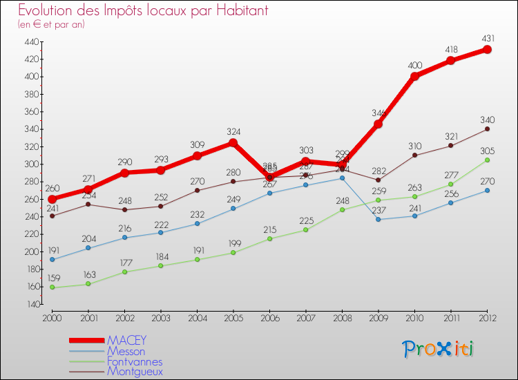 Evolution et montant des impôts locaux par Habitant pour MACEY et les communes proches Comparaison des impôts locaux par habitant pour MACEY et les communes voisines