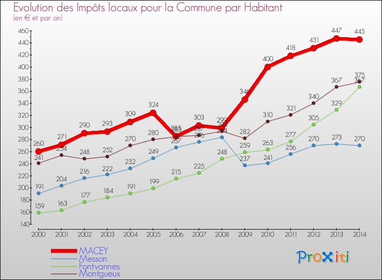 Evolution et montant des impôts locaux par Habitant pour MACEY et les communes proches de 2000 à 2014 Comparaison des impôts locaux par habitant pour MACEY et les communes voisines de 2000 à 2014
