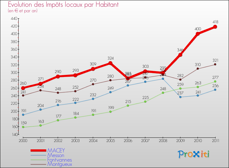 Evolution et montant des impôts locaux par Habitant pour MACEY et les communes proches Comparaison des impôts locaux par habitant pour MACEY et les communes voisines