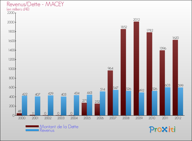 Evolution comparée de la dette et des revenus pour la commune de MACEY de 2000 à 2012 Comparaison de la dette et des revenus pour MACEY de 2000 à 2012